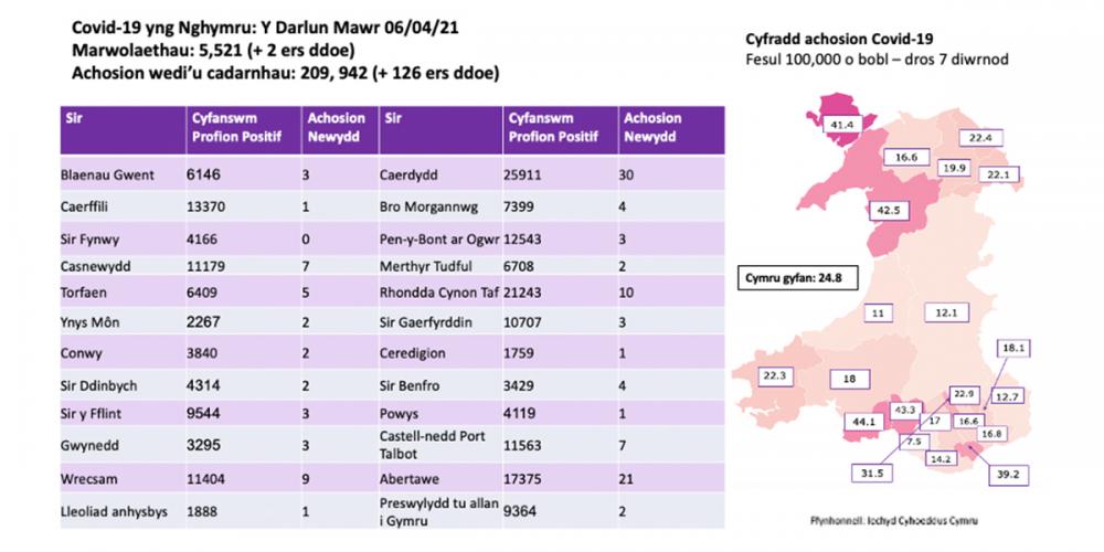 Mae'r diweddariad yn cynnwys y data ar gyfer y 48 awr hyd at 09.00 ddydd Llun 5 Ebrill