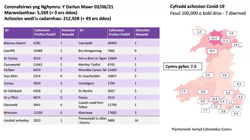 Diweddariad dyddiol Covid