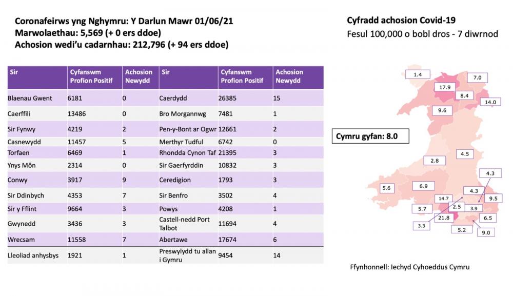 Ffigyrau Covid Dyddiol