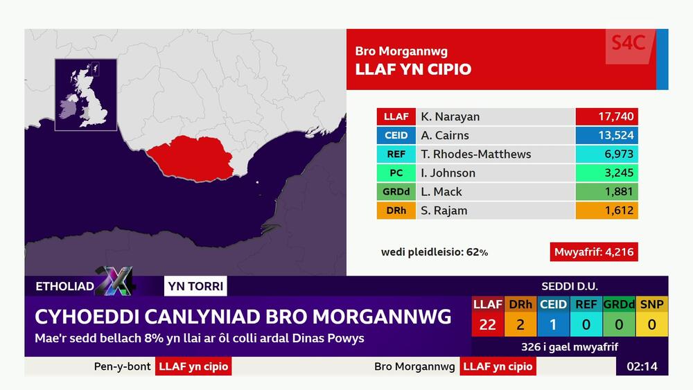 Canlyniad Bro Morgannwg